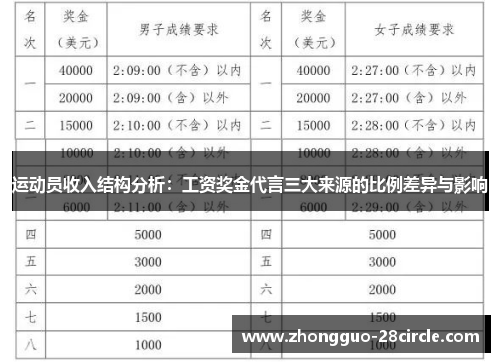 运动员收入结构分析:工资奖金代言三大来源的比例差异与影响 运动员收入结构分析:工资奖金代言三大来源的比例差异与影响