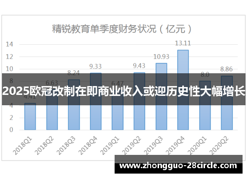 2025欧冠改制在即商业收入或迎历史性大幅增长 2025欧冠改制在即商业收入或迎历史性大幅增长